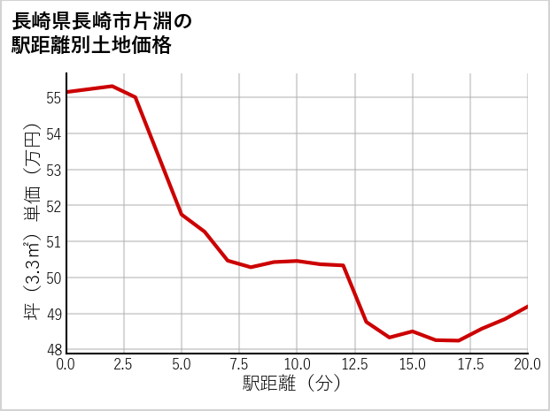 長崎県長崎市片淵の徒歩距離別の土地坪単価