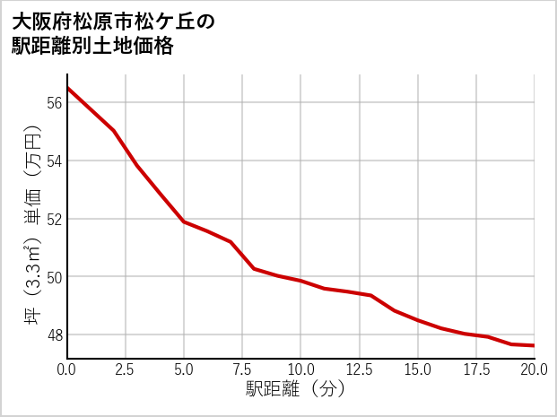 大阪府松原市松ケ丘の徒歩距離別の土地坪単価