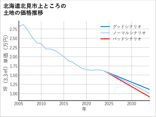 北海道北見市上ところの土地価格推移