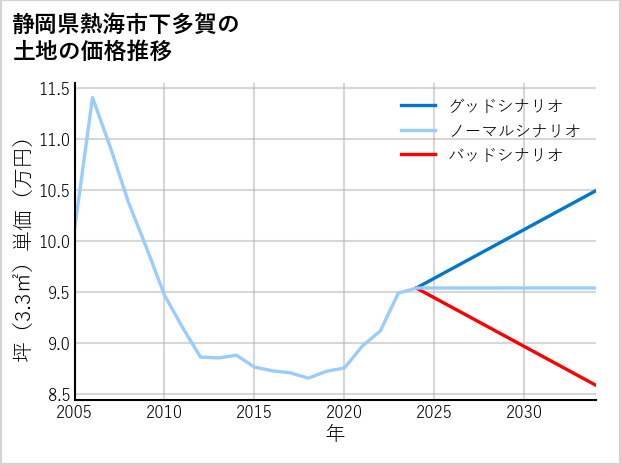 静岡県熱海市下多賀の土地価格推移