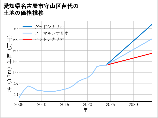 愛知県名古屋市守山区苗代の土地価格推移