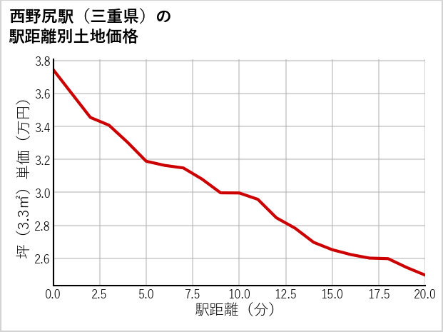 西野尻駅（三重県）の徒歩距離別の土地坪単価