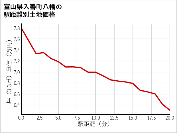 富山県入善町八幡の土地価格推移