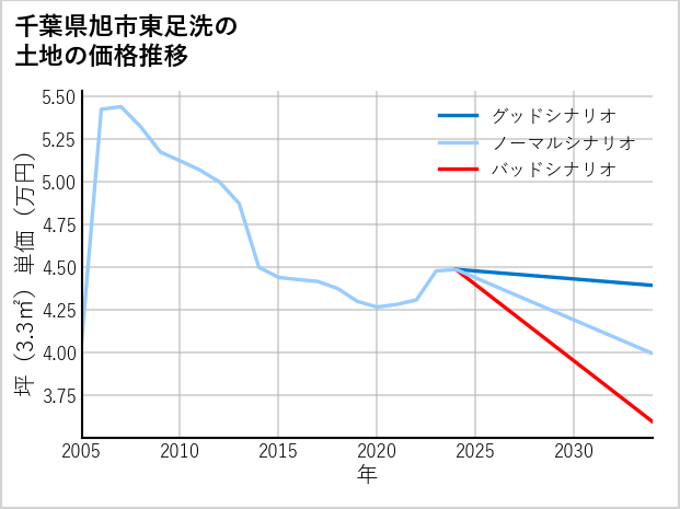 千葉県旭市東足洗の土地価格推移