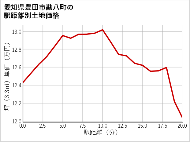 愛知県豊田市勘八町の徒歩距離別の土地坪単価