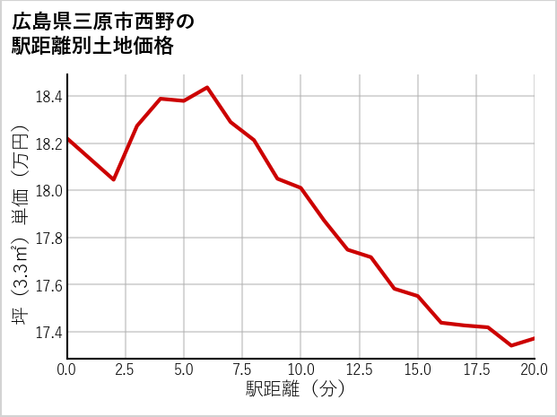 広島県三原市西野の徒歩距離別の土地坪単価