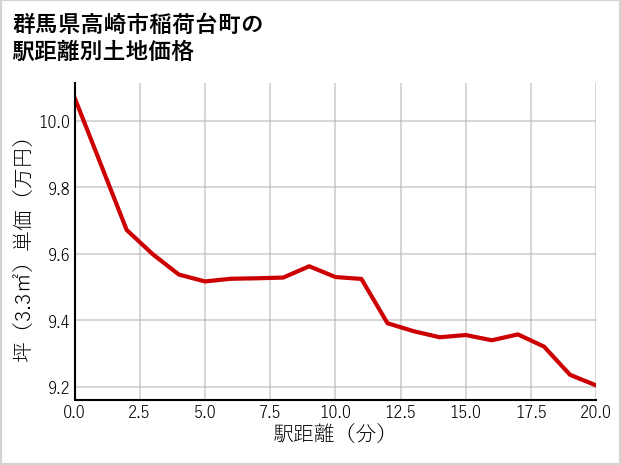 群馬県高崎市稲荷台町の徒歩距離別の土地坪単価