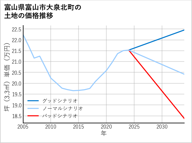 富山県富山市大泉北町の土地価格推移
