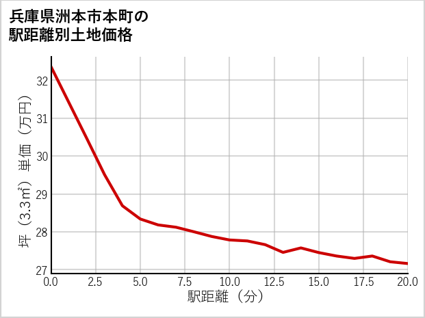 兵庫県洲本市本町の徒歩距離別の土地坪単価