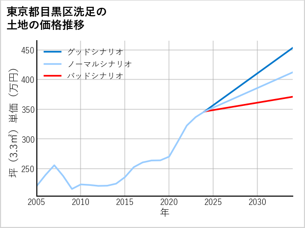東京都目黒区洗足の土地価格推移