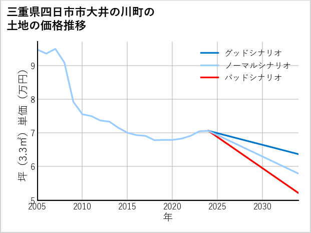 三重県四日市市大井の川町の土地価格推移