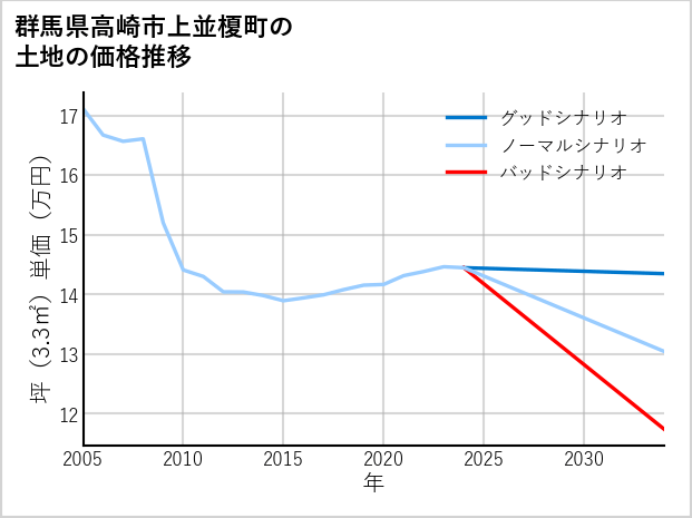 群馬県高崎市上並榎町の土地価格推移