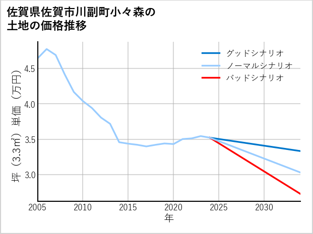佐賀県佐賀市川副町小々森の土地価格推移