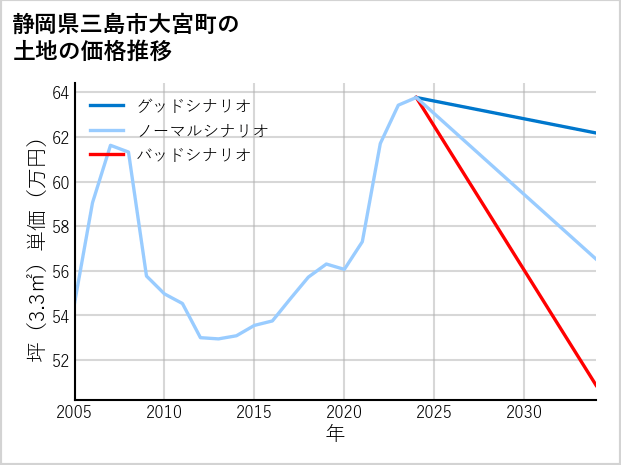 静岡県三島市大宮町の土地価格推移