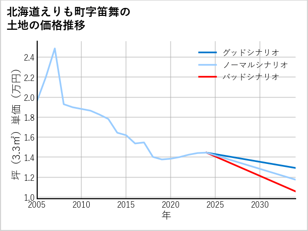 北海道えりも町笛舞の土地価格推移