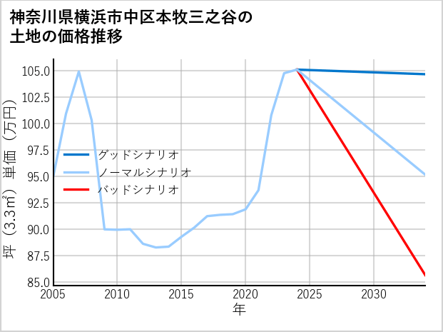 神奈川県横浜市中区本牧三之谷の土地価格推移