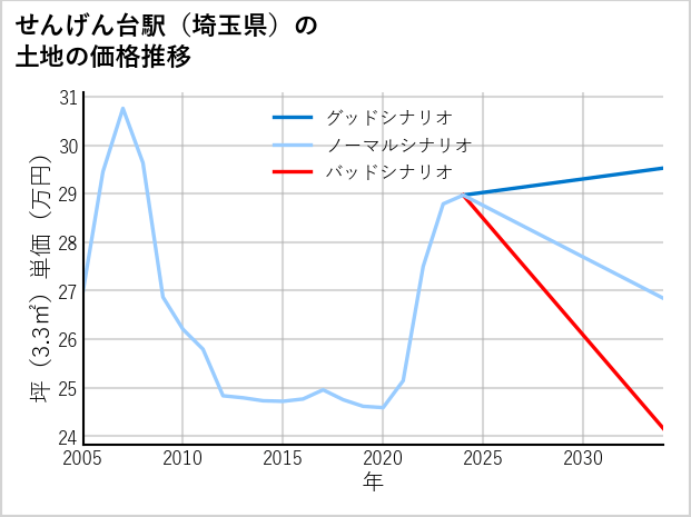 せんげん台駅（埼玉県）の土地価格推移