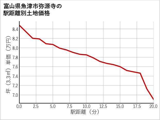 富山県魚津市弥源寺の徒歩距離別の土地坪単価