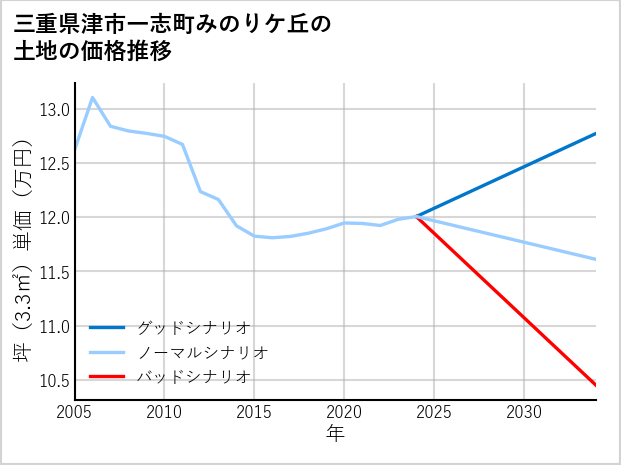三重県津市一志町みのりケ丘の土地価格推移