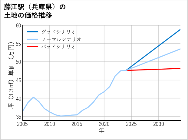 藤江駅（兵庫県）の土地価格推移