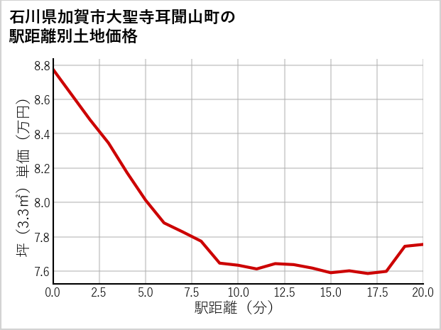 石川県加賀市大聖寺耳聞山町の徒歩距離別の土地坪単価