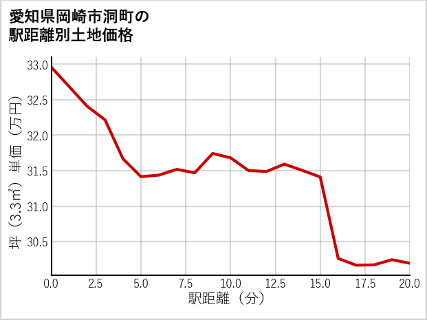 愛知県岡崎市洞町の徒歩距離別の土地坪単価