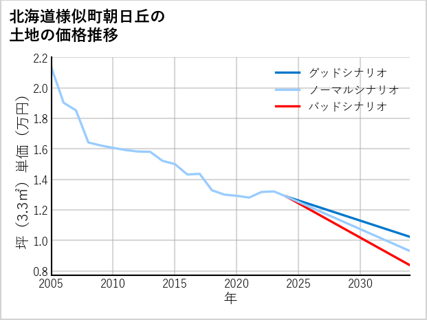 北海道様似町朝日丘の土地価格推移