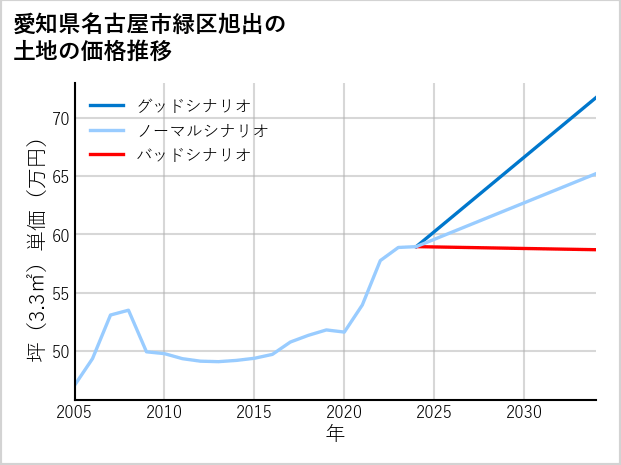 愛知県名古屋市緑区旭出の土地価格推移