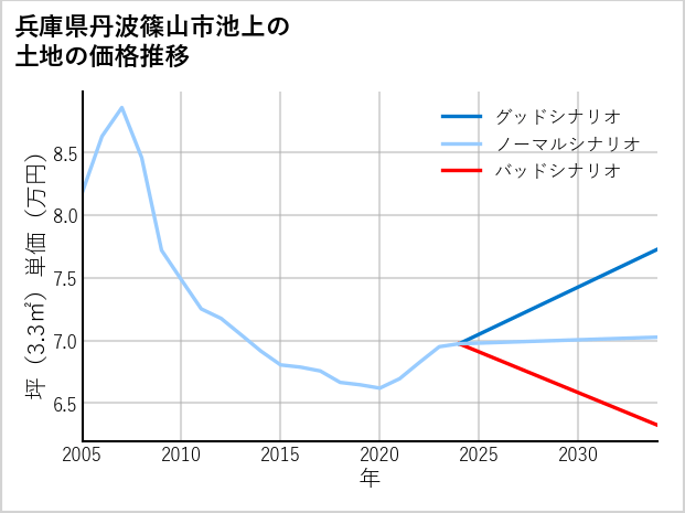 兵庫県丹波篠山市池上の土地価格推移