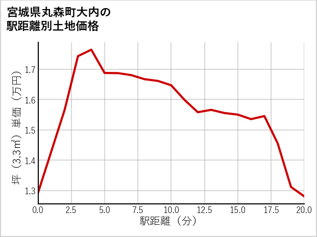 宮城県丸森町大内の徒歩距離別の土地坪単価