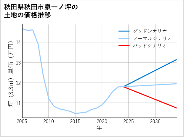 秋田県秋田市泉一ノ坪の土地価格推移