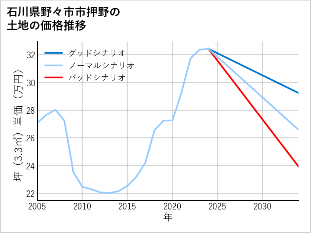 石川県野々市市押野の土地価格推移