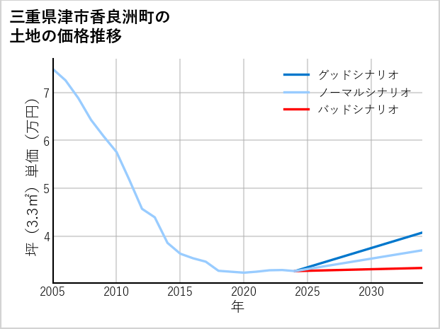 三重県津市香良洲町の土地価格推移
