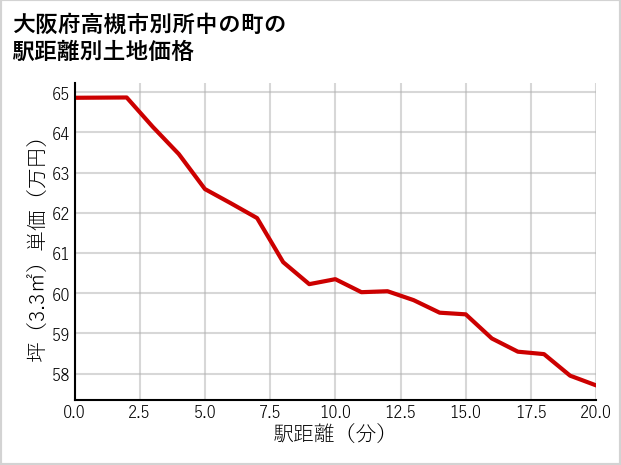 大阪府高槻市別所中の町の徒歩距離別の土地坪単価