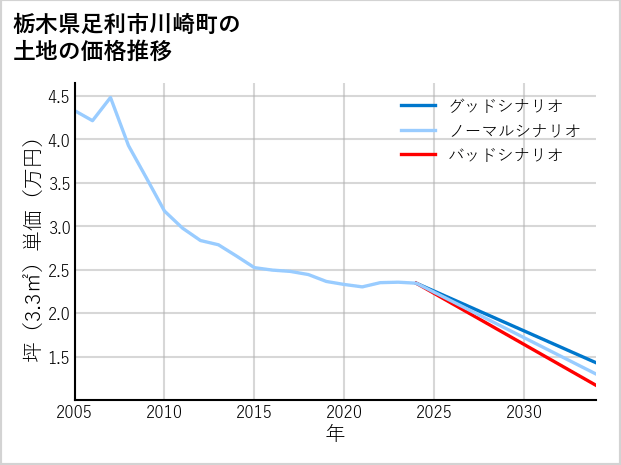 栃木県足利市川崎町の土地価格推移