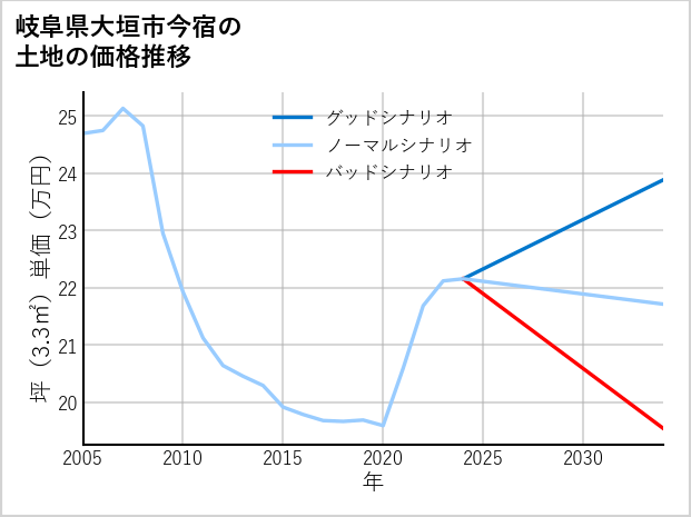 岐阜県大垣市今宿の土地価格推移