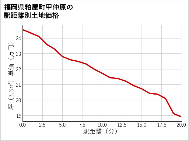 福岡県粕屋町甲仲原の徒歩距離別の土地坪単価