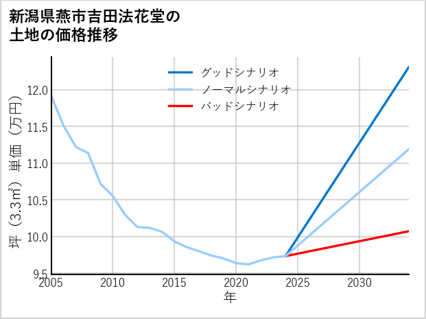 新潟県燕市吉田法花堂の土地価格推移