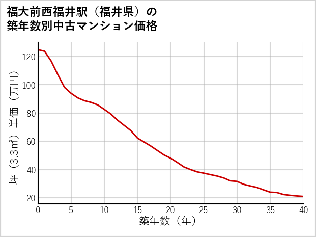 福大前西福井駅（福井県）の築年数別の中古マンション坪単価