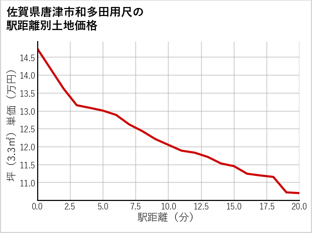佐賀県唐津市和多田用尺の徒歩距離別の土地坪単価
