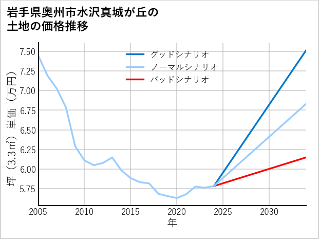 岩手県奥州市水沢真城が丘の土地価格推移