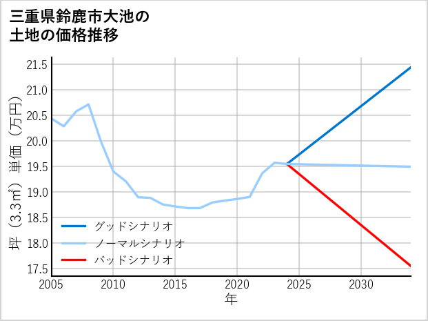 三重県鈴鹿市大池の土地価格推移