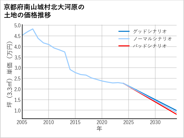 京都府南山城村北大河原の土地価格推移