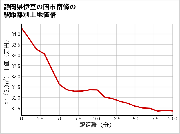 静岡県伊豆の国市南條の徒歩距離別の土地坪単価