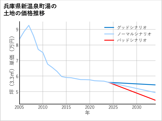 兵庫県新温泉町湯の土地価格推移