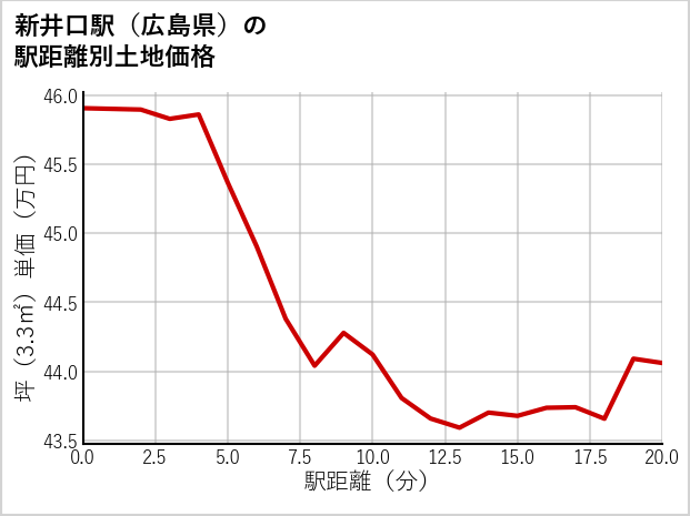 新井口駅（広島県）の徒歩距離別の土地坪単価