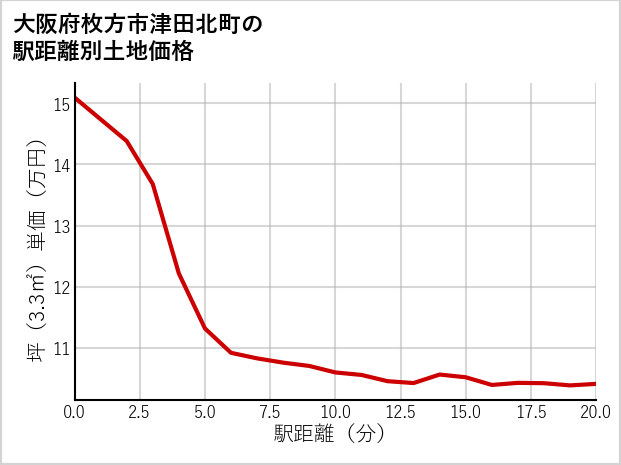 大阪府枚方市津田北町の徒歩距離別の土地坪単価