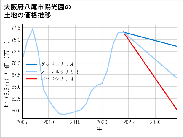 大阪府八尾市陽光園の土地価格推移