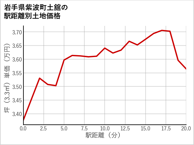岩手県紫波町土舘の徒歩距離別の土地坪単価