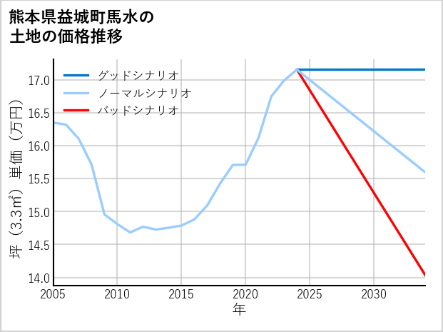 熊本県益城町馬水の土地価格推移